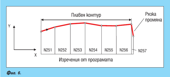 Нови функции на съвременните системи за ЦПУ при обработването на сложни контури и обемно-профилни повърхнини